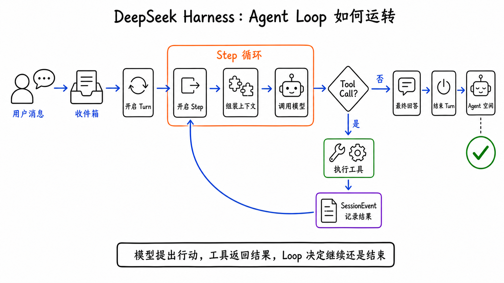 Agent Loop 从接收消息、调用模型到执行工具并回到下一轮 Step 的完整流程