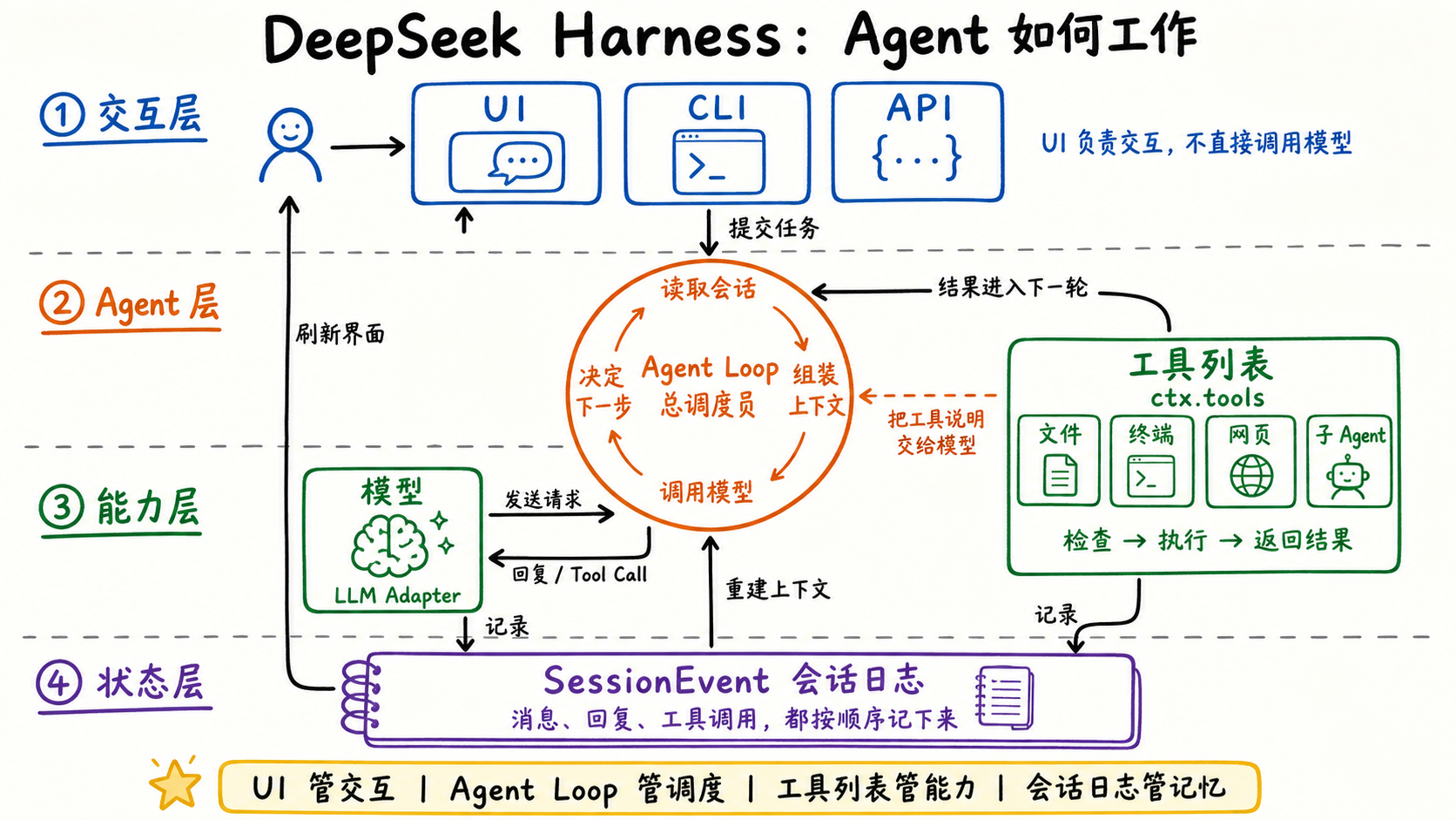 Agent Loop 怎样连接用户、模型、工具与 SessionEvent