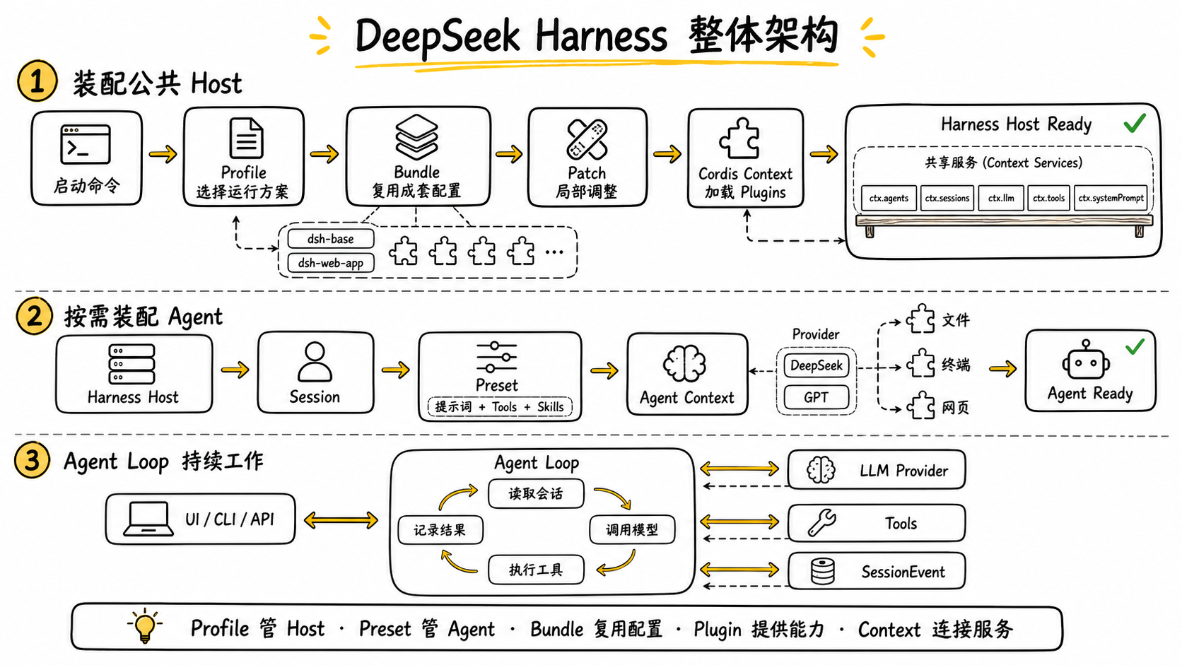 DeepSeek Harness 中 Profile、Bundle、Plugin、Host、Preset 与 Agent Loop 的整体架构