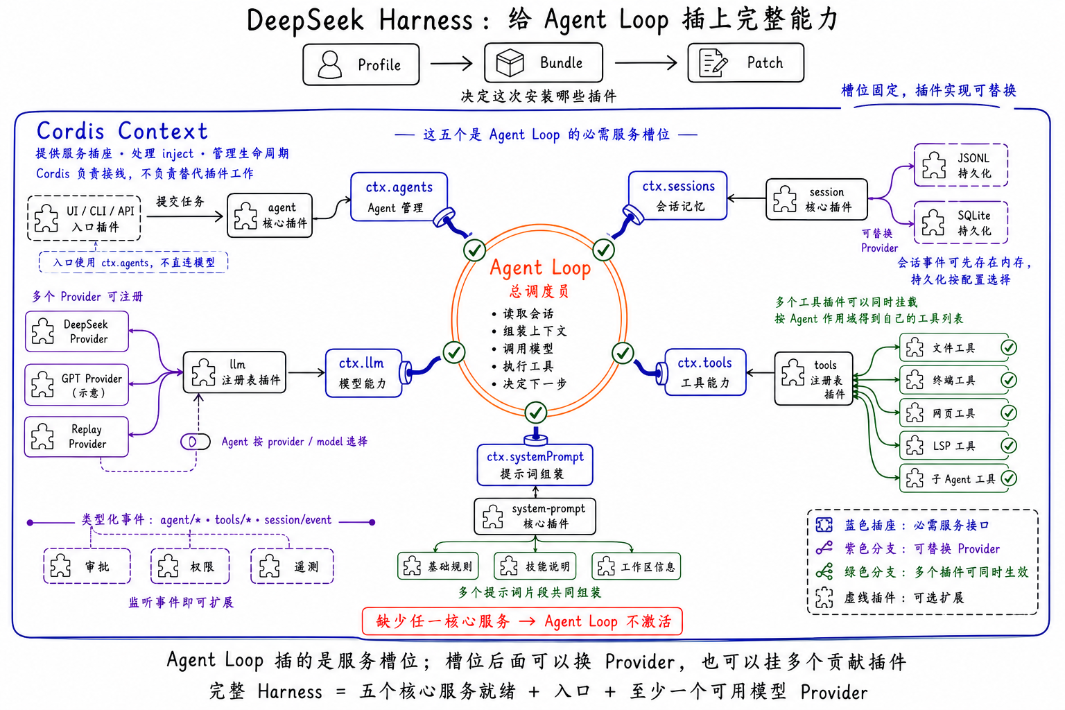 Agent Loop 通过稳定服务连接 Agent、Session、模型、工具与提示词