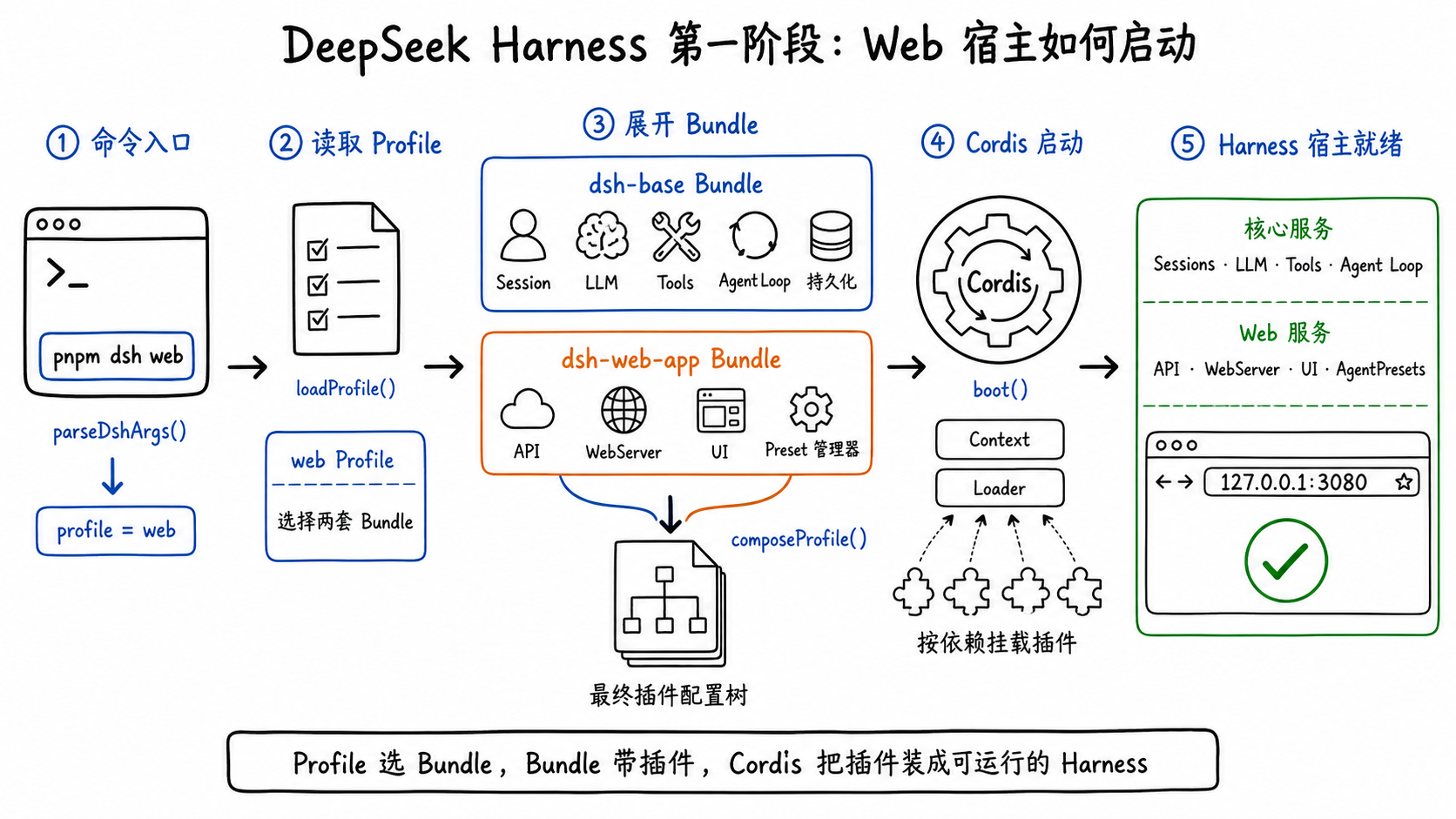 Profile 选择 Bundle，Patch 调整配置，Cordis 最终启动插件树
