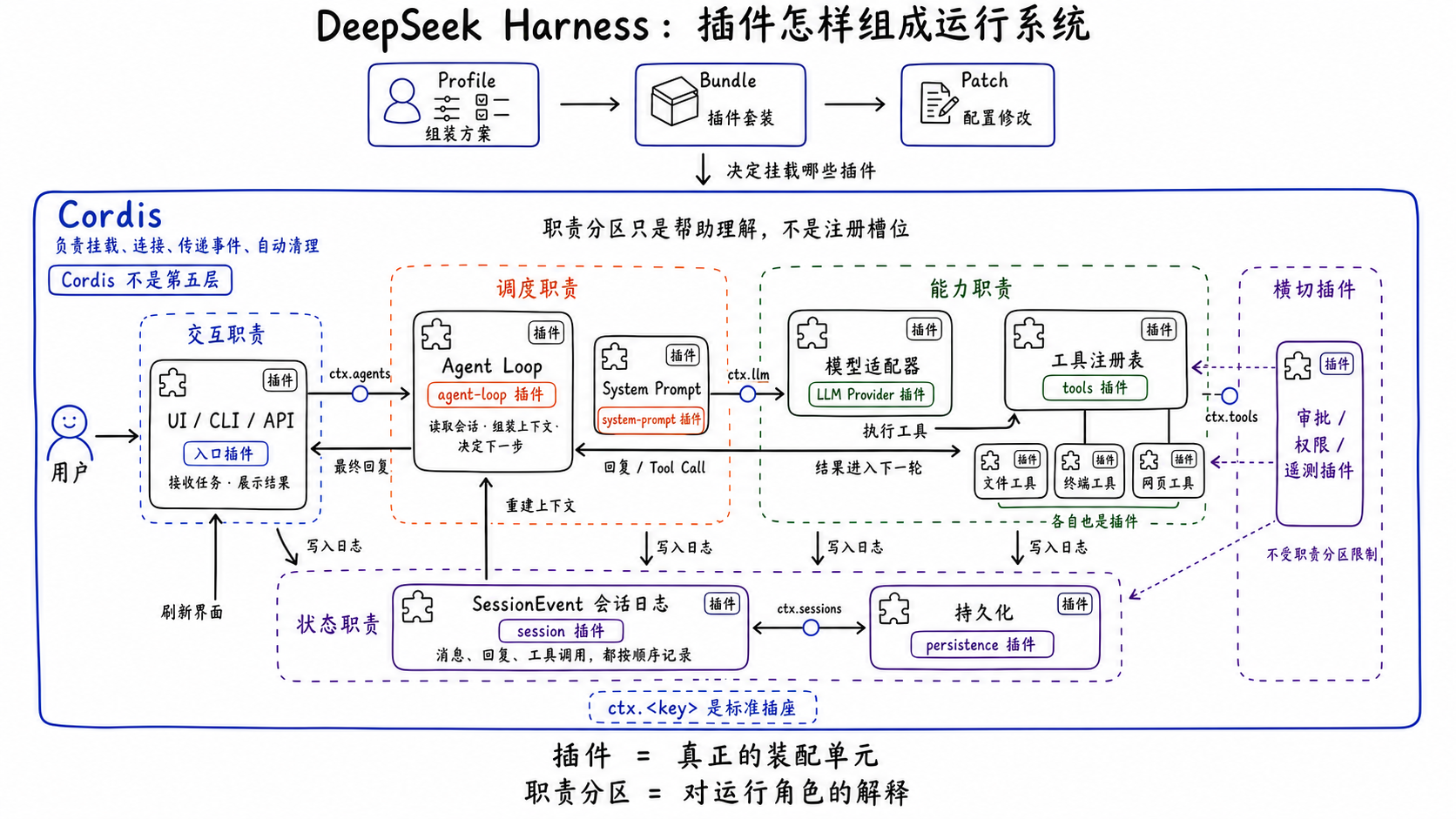 插件系统、事件流与 SessionEvent 的整体位置