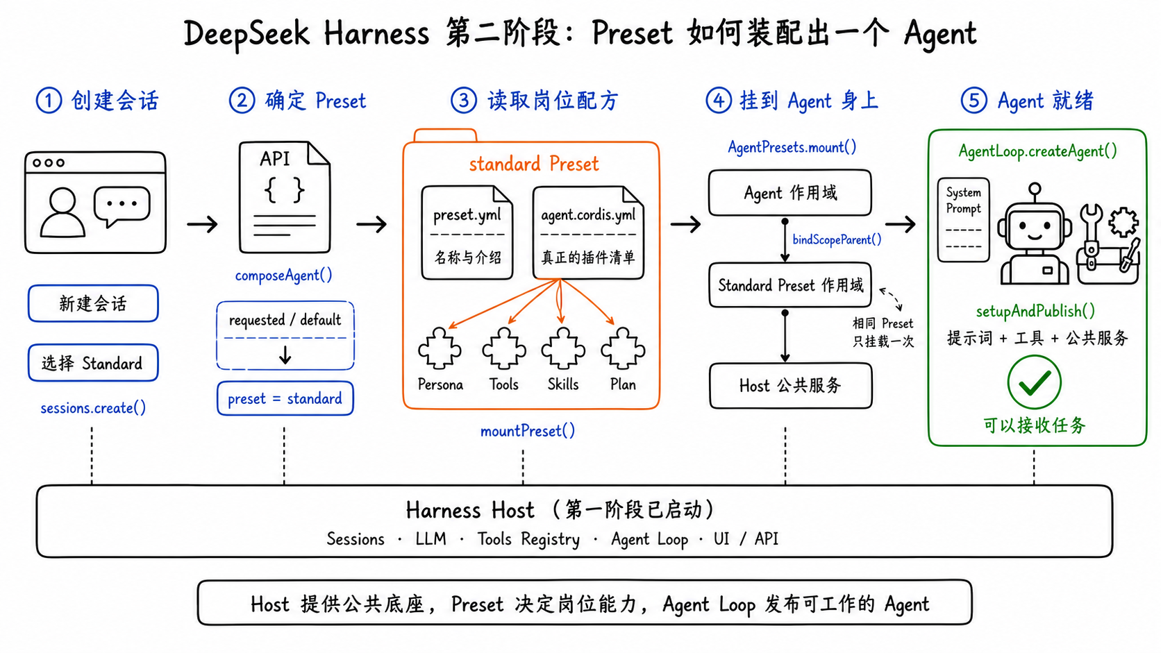 从创建 Session 到 Agent Ready 的第二阶段装配