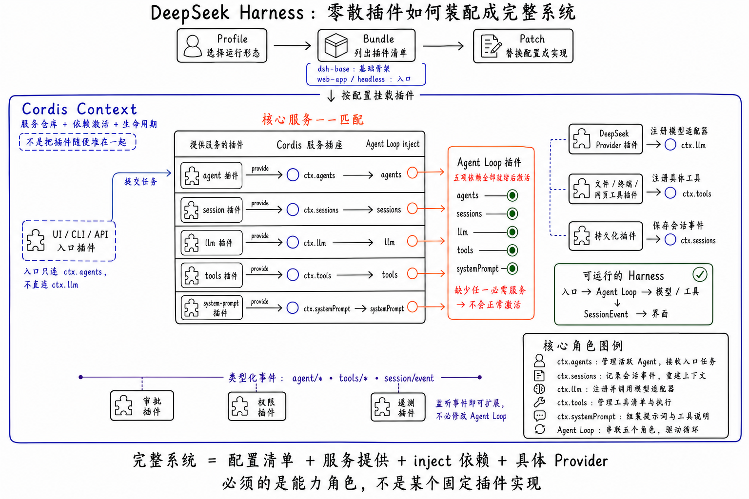 Cordis 如何把服务提供方与 Agent Loop 的依赖逐项匹配